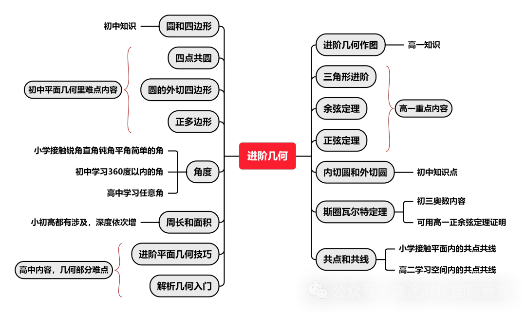 AMC10数学竞赛高频考点有哪些？一次吃透这些AMC10考点，拿奖冲刺前1%稳了！