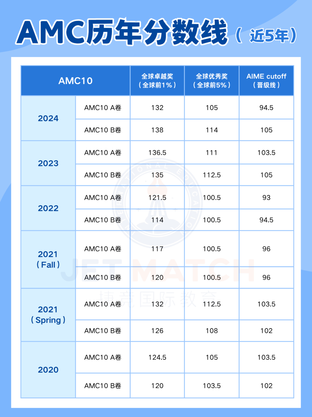 2025年AMC10大揭秘：考多少分拿奖、晋级AIME？文末真题礼包速领！
