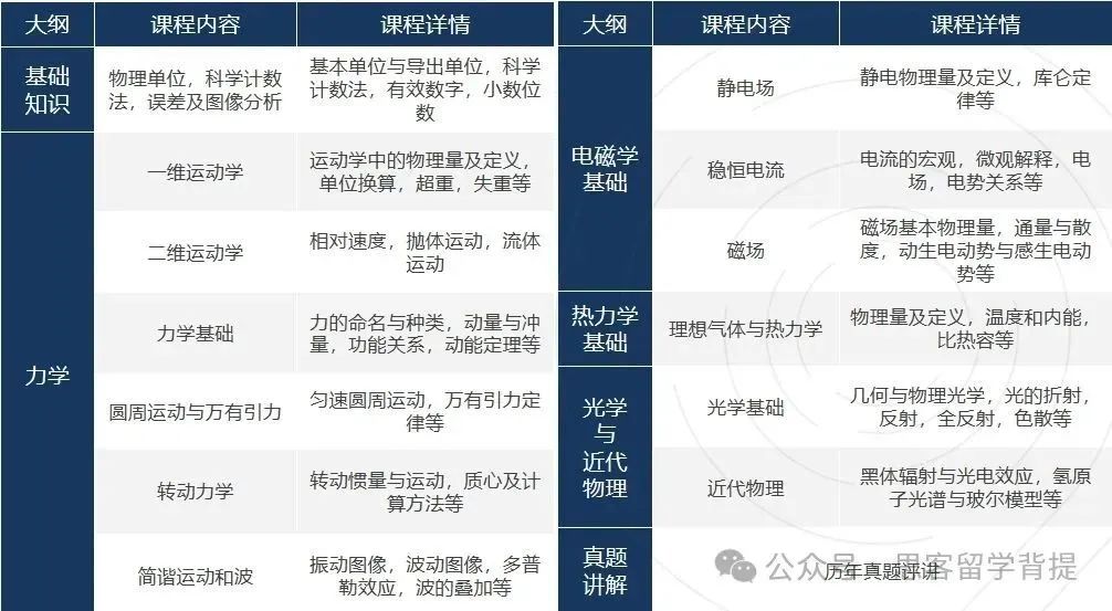 25年BPhO竞赛首批报名通道今日17点开启！附报名流程/常见问题/BPhO辅导