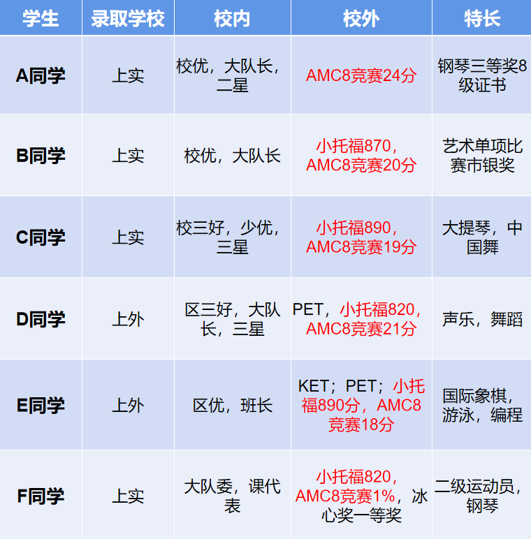 上岸上海三公学校原来有这几个证书就够了！！