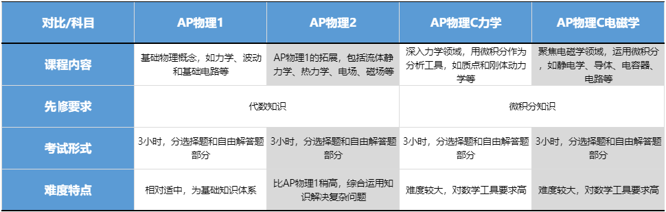 AP物理1/2/C力学/C电磁学对比！备考2026年AP物理实用策略