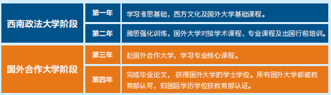 四川2+2国际本科 | 西南政法大学2+2国际本科项目2025年招生简章