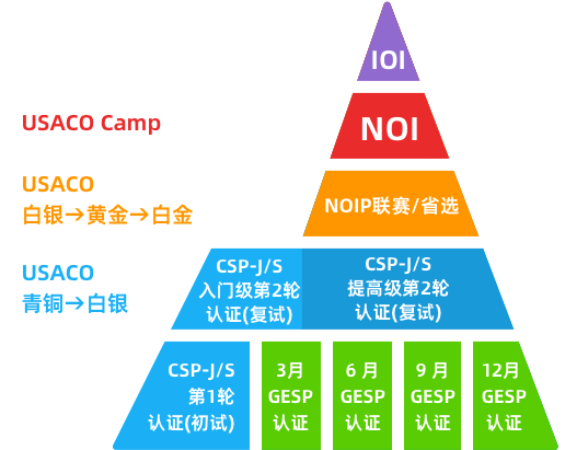 麻省理工强推的高含金量的计算机竞赛USACO一文详解！附机构USACO竞赛培训课程