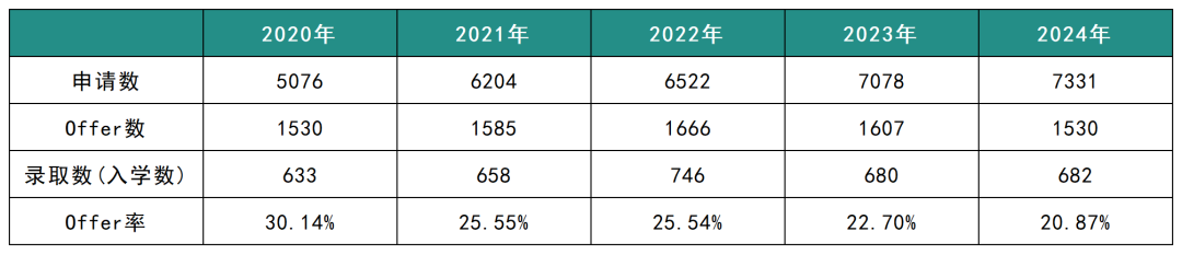 抢人！帝国理工曝光2000余位录取者成绩，牛剑突发笔面试调整！