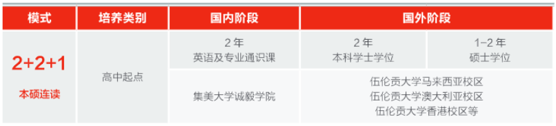 马来西亚中外合办 | 2025年集美大学诚毅学院马来西亚伍伦贡大学2+2+1本硕连读项目招生简章