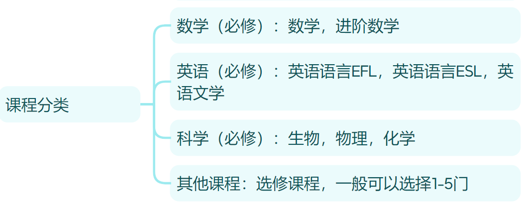 中考后转轨国际学校？国际生都在学的【IGCSE暑假预习班】有哪些科目？