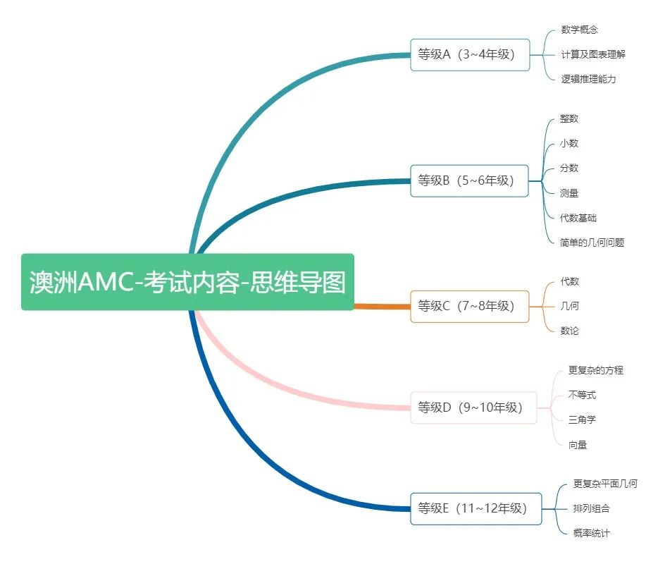 2025年澳洲AMC数学竞赛报名已开启！保姆级报名全攻略来了！
