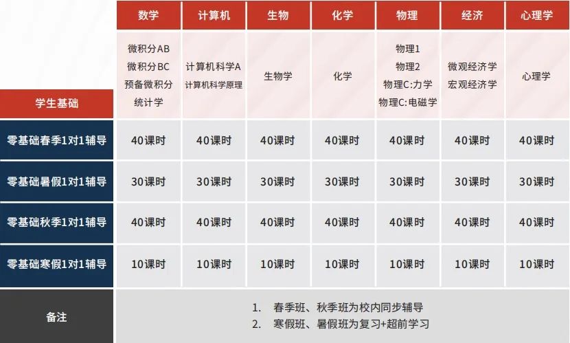 申请美本必须要读AP课程吗？AP不同科目难度如何？AP全科1V1辅导进行中
