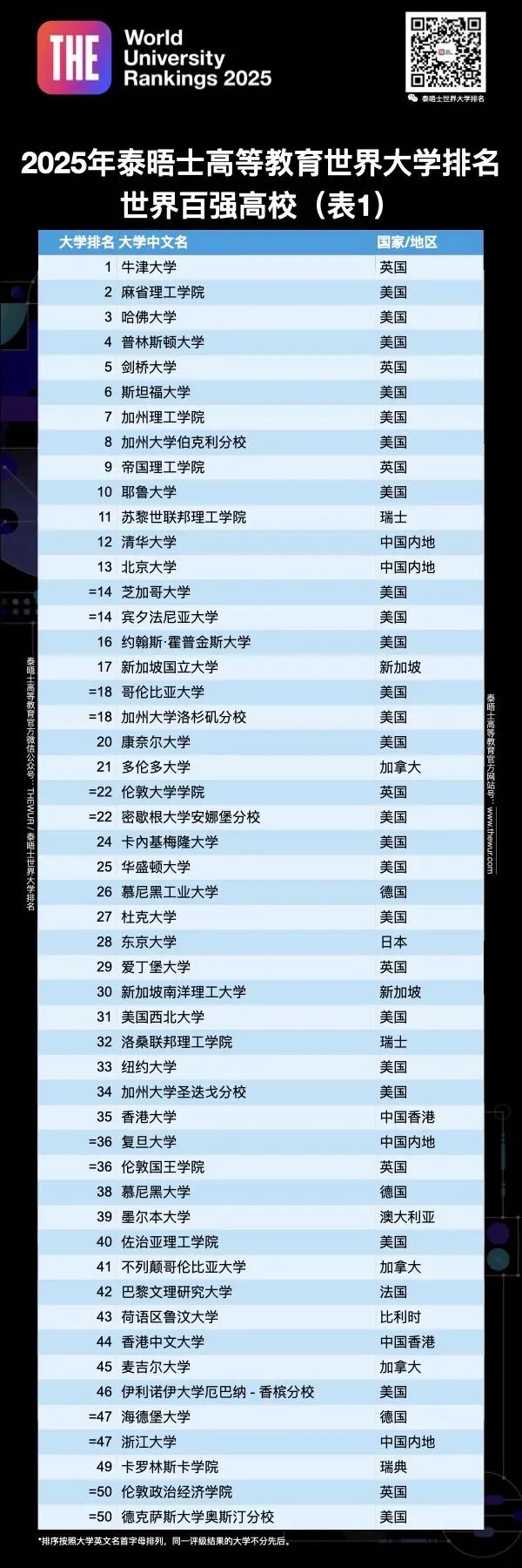2025CWUR世界大学排名发布！多数美国大学霸榜前十！另附四大排行榜对比汇总！
