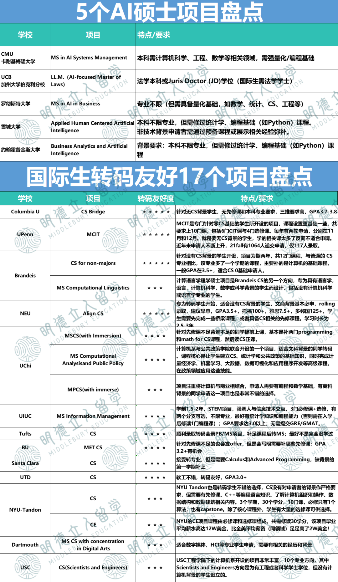 23个AI跨学科项目盘点！薪资可达126万，就业顶流！（附链接）