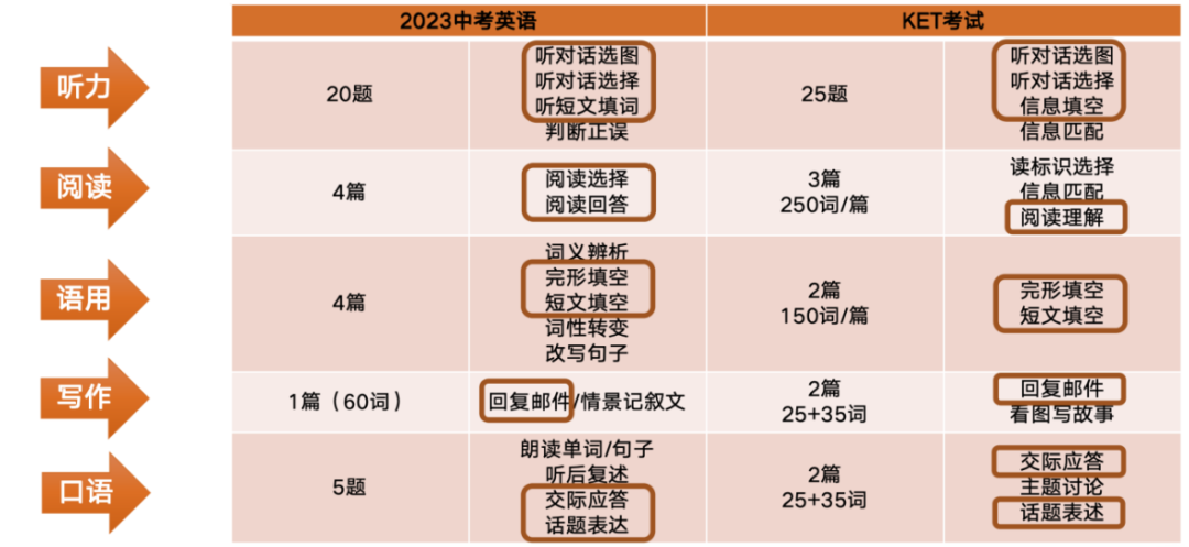 KET考试全介绍！从考试内容、重要性、评分标准、到备考策略！