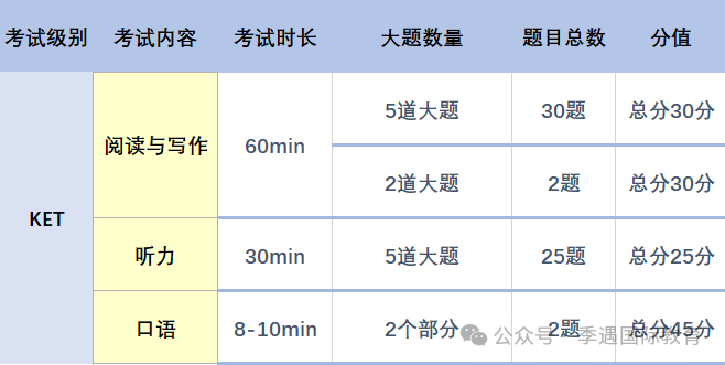 KET考试全介绍！从考试内容、重要性、评分标准、到备考策略！