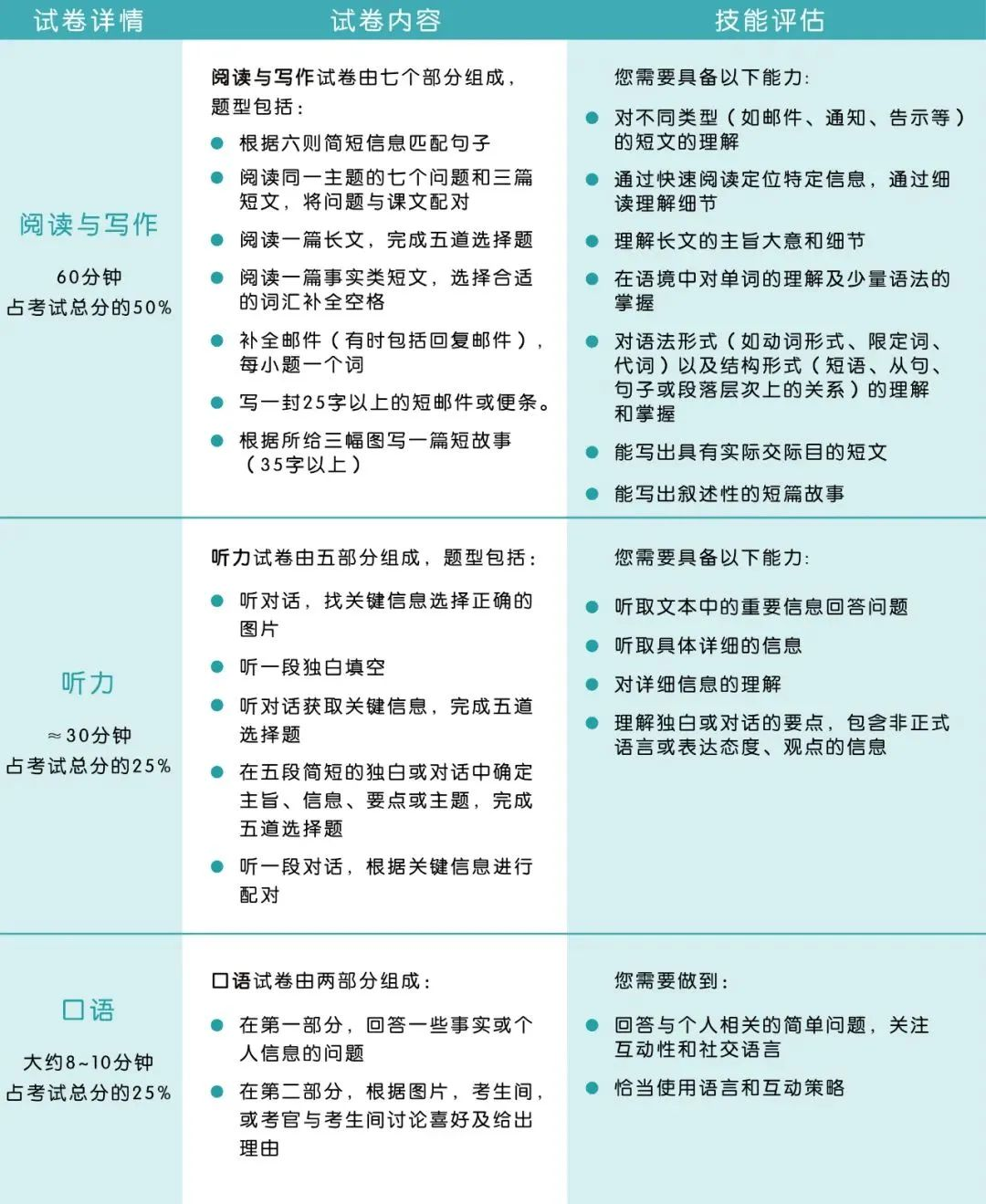 KET考试全介绍！从考试内容、重要性、评分标准、到备考策略！