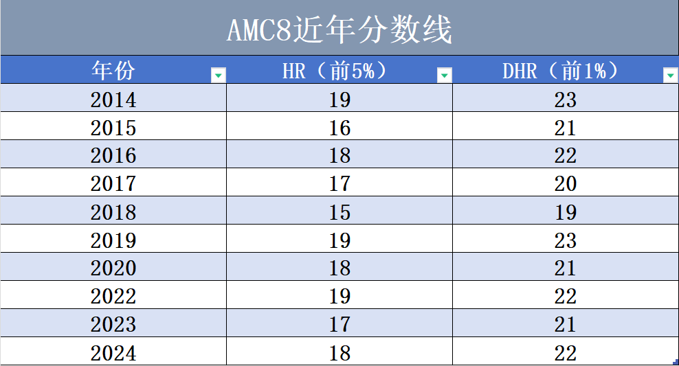 坐标上海｜AMC8数学竞赛证书含金量如何？可以提升升学优势吗？
