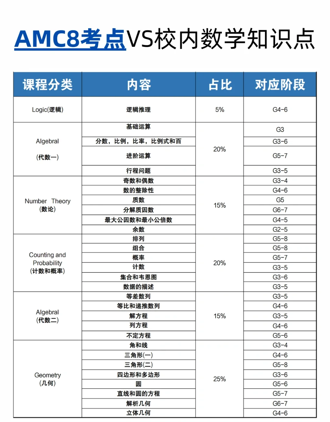 当AMC8 VS 四大杯赛，哪个是普娃的数学思维提升首选？机构AMC8暑假班火热报名中~