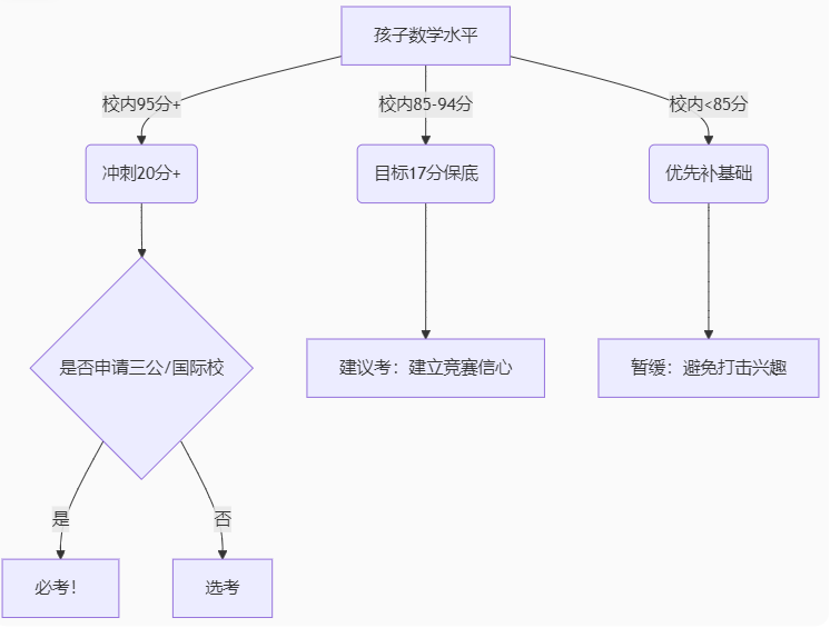 AMC8竞赛：鸡娃圈的“隐形门票”，到底值不值得卷？