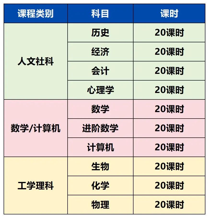 AP体系申请港本还有优势吗？附AP暑期课程培训
