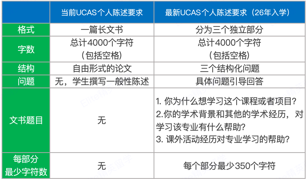 UCAS 2026新规实施！英国TOP10大学专业大换血