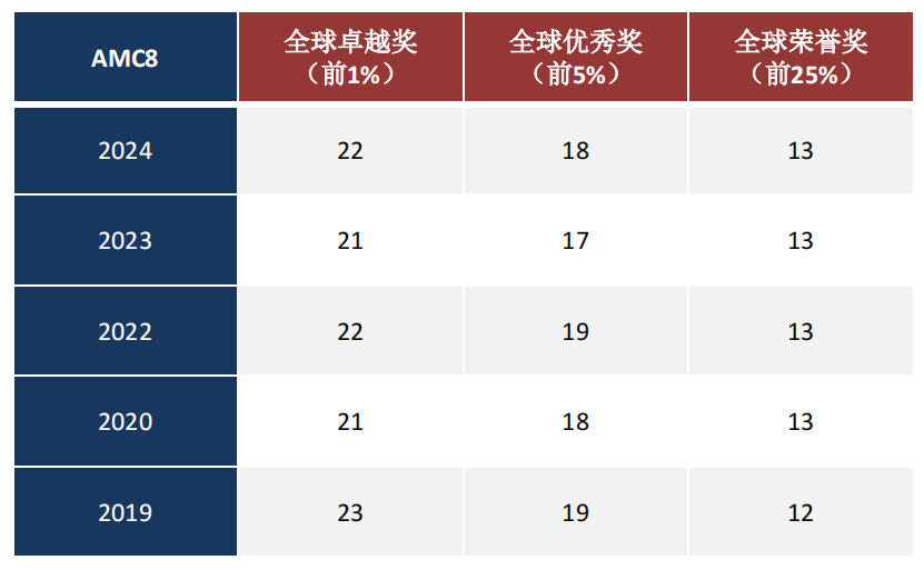 深圳家长都认可AMC8竞赛到底有多香？机构深圳线上/线下AMC8培训班来了~
