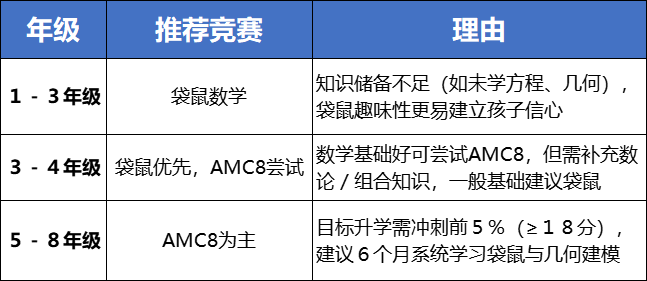 【建议收藏】小学数学竞赛怎么选？袋鼠数学竞赛还是AMC8?附机构袋鼠数学/AMC8暑假培训课程