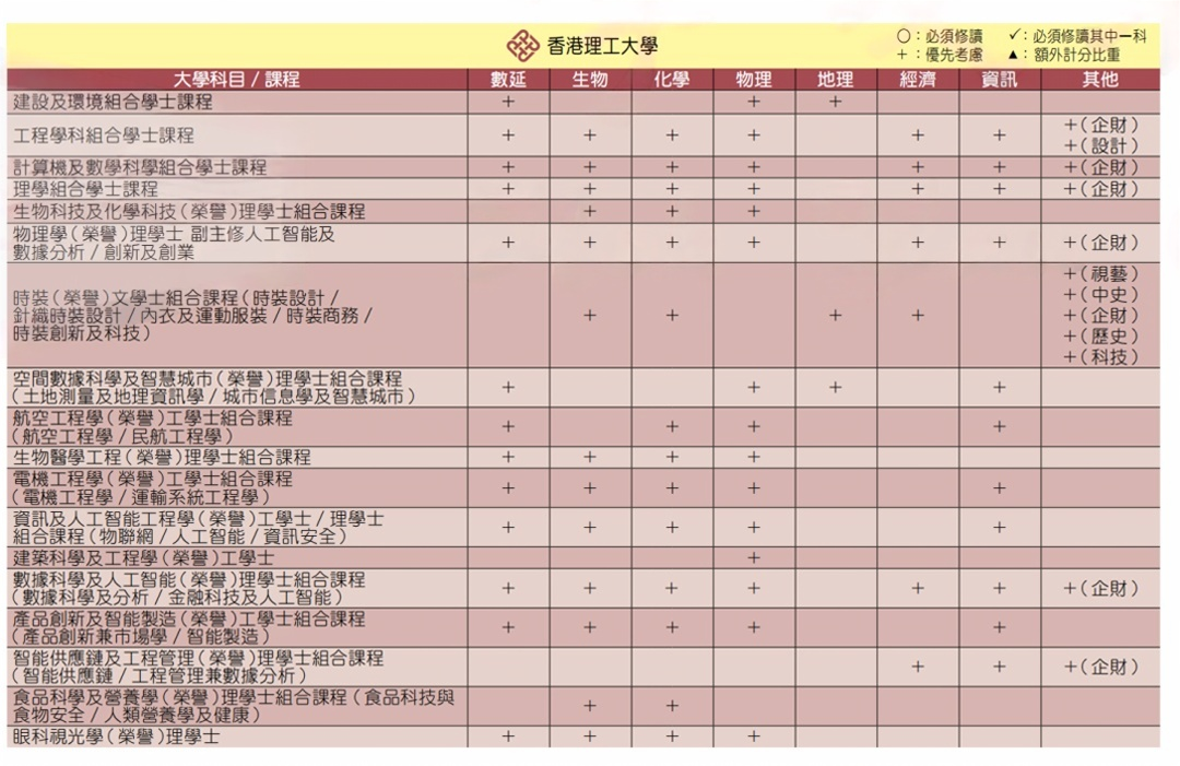 DSE超强选科攻略！附港八大不同专业的选科要求！