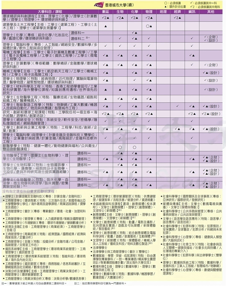 DSE超强选科攻略！附港八大不同专业的选科要求！