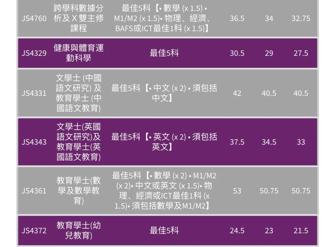 最全汇总 | 港八大全专业DSE联招收生分数！