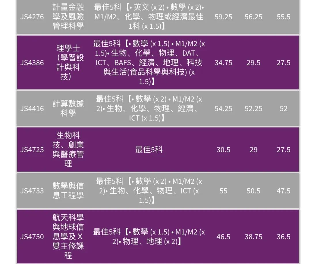最全汇总 | 港八大全专业DSE联招收生分数！