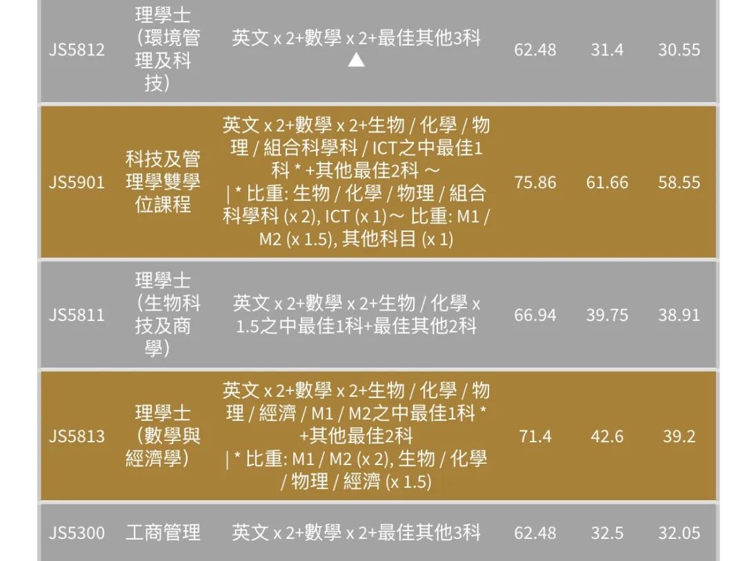 最全汇总 | 港八大全专业DSE联招收生分数！