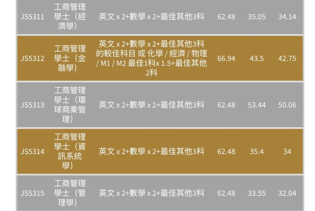 最全汇总 | 港八大全专业DSE联招收生分数！