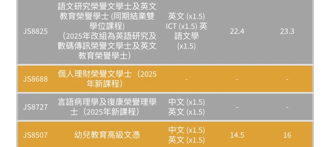 最全汇总 | 港八大全专业DSE联招收生分数！