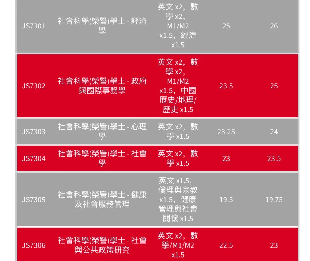 最全汇总 | 港八大全专业DSE联招收生分数！