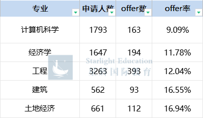 剑桥大学2025各专业申请数据公布！offer率超50%的专业竟有这么多？