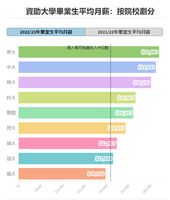 破防了！内地本科和香港本科月薪至少差2倍！