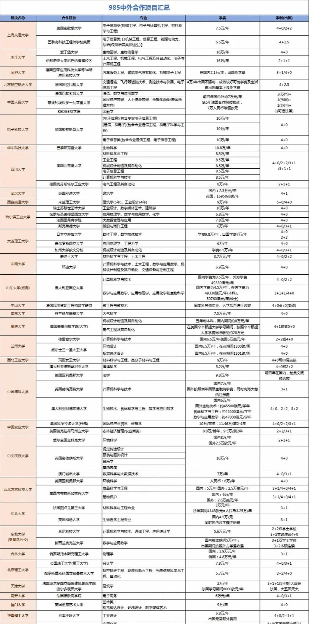 想上985/211分数不够？这些大学的中外合作办学项目值得“捡漏”！