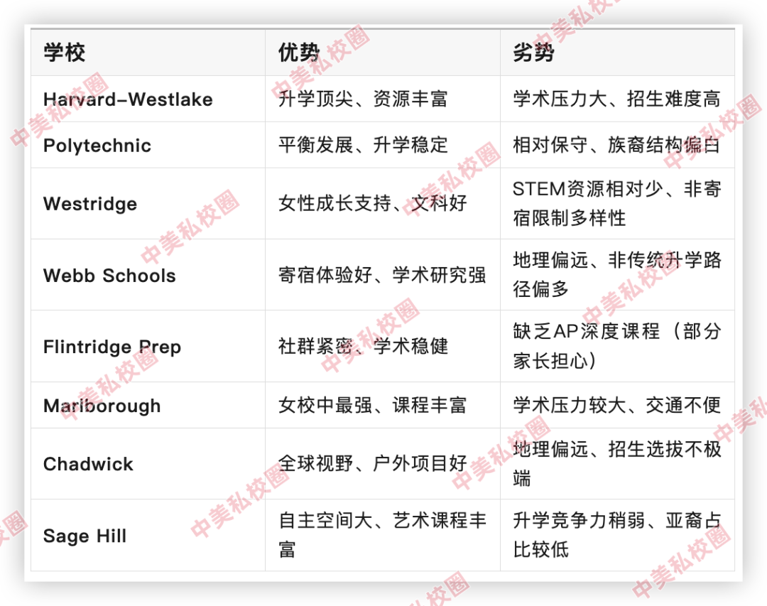 美国升学16年实战经验：如何为孩子挑选最适合的洛杉矶私校？