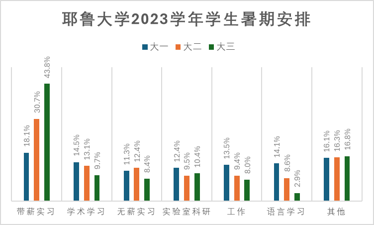 美国留子如何充分利用暑假？来看这篇大学各阶段暑期规划！