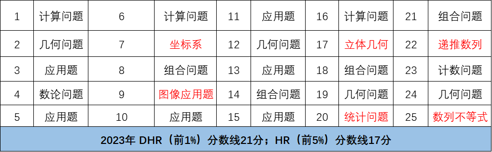 AMC8难度怎样？零基础能参加吗？AMC8培训班推荐！！
