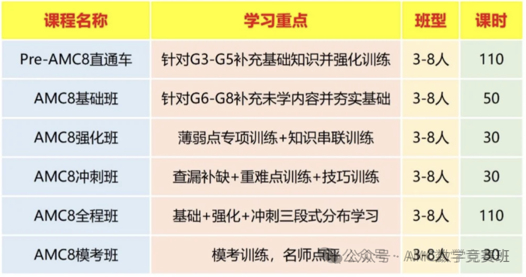 靠刷题备考AMC8数学竞赛有用吗？详解AMC8数学竞赛题目难度分布及答题策略