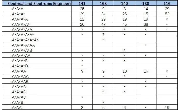 帝国理工近4年申请数据大公开！从2000+位 A-Level/IB录取者成绩中能看出什么？