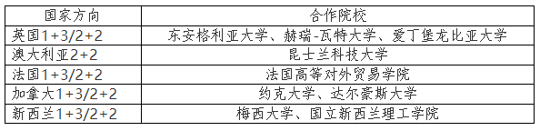 2025年山东财经大学1+3/2+2国际本科项目招生简章！