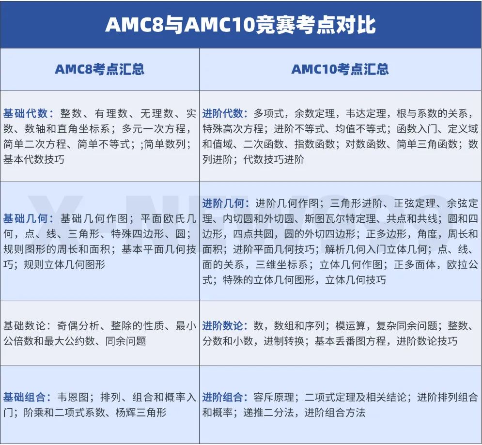 AMC8和AMC10有什么区别？7-8年级同学如何选择？附机构暑假AMC数学竞赛培训课程
