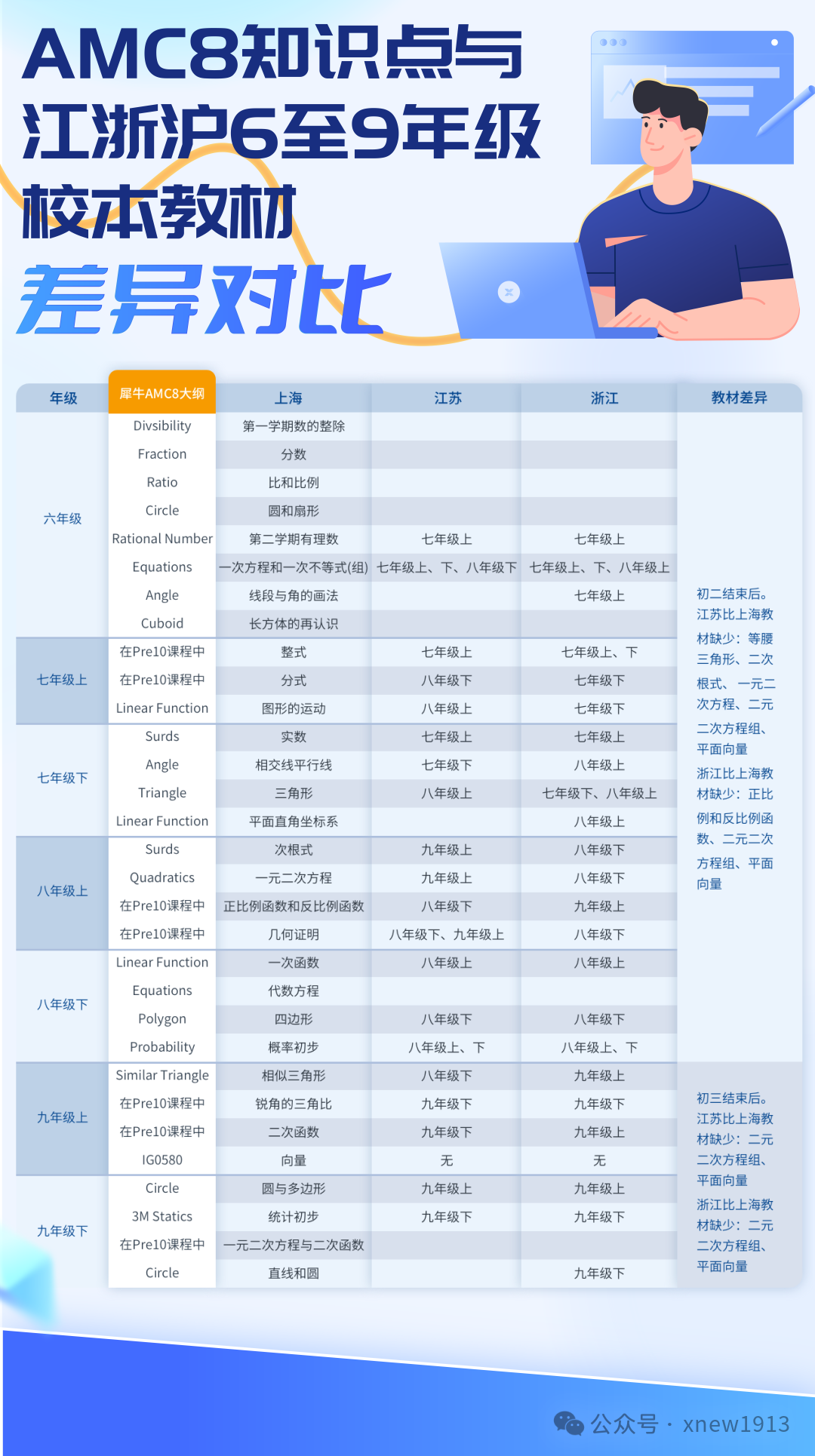AMC8数学竞赛水有多深？到底是不是小升初隐藏加分项？一文详解