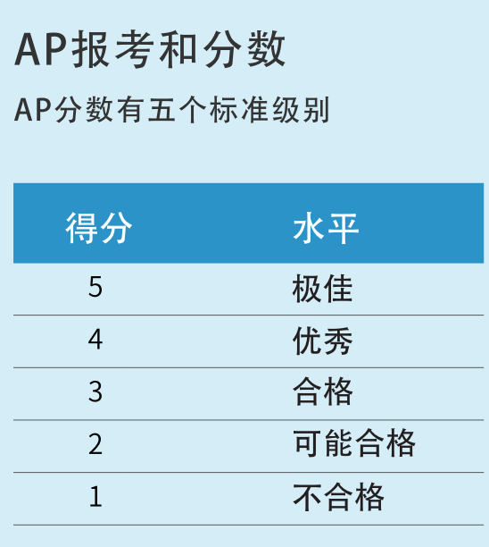 炸裂！AP成绩深夜出分，计算机 / 经济 / 历史等多门科目 5 分率曝光！