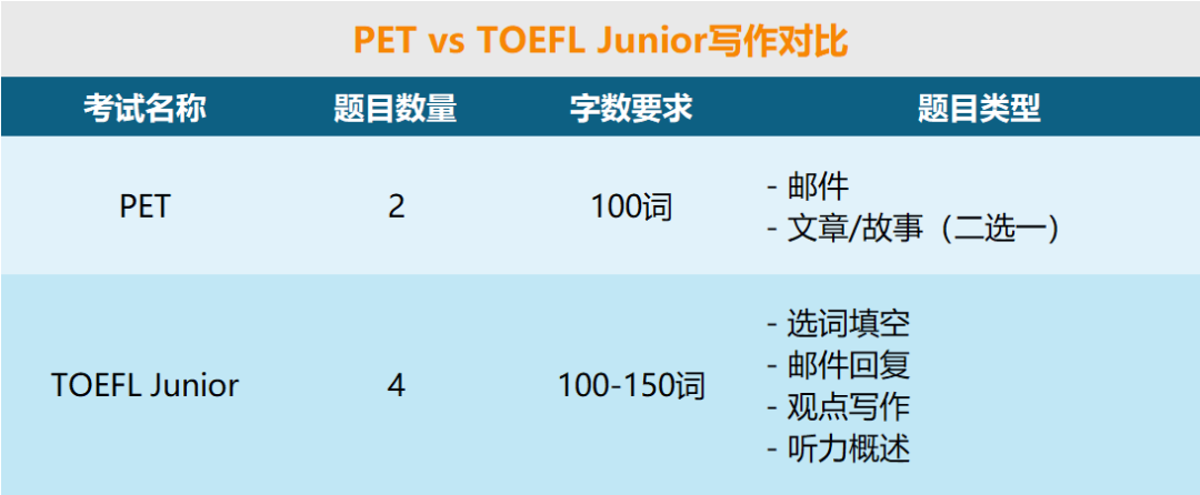 小托福 VS PET ，哪个考试更难？谁更值得考？