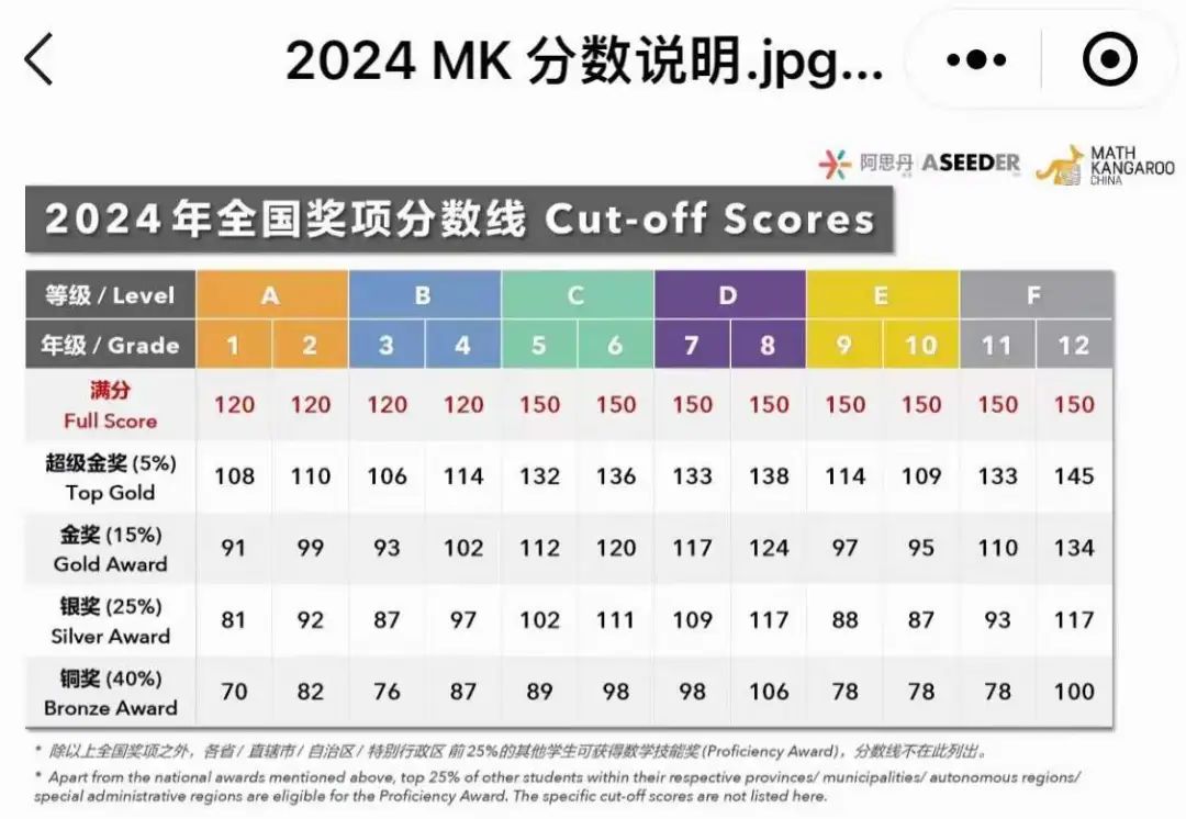 袋鼠数学竞赛报名方式/分数线/历年真题！一文看懂