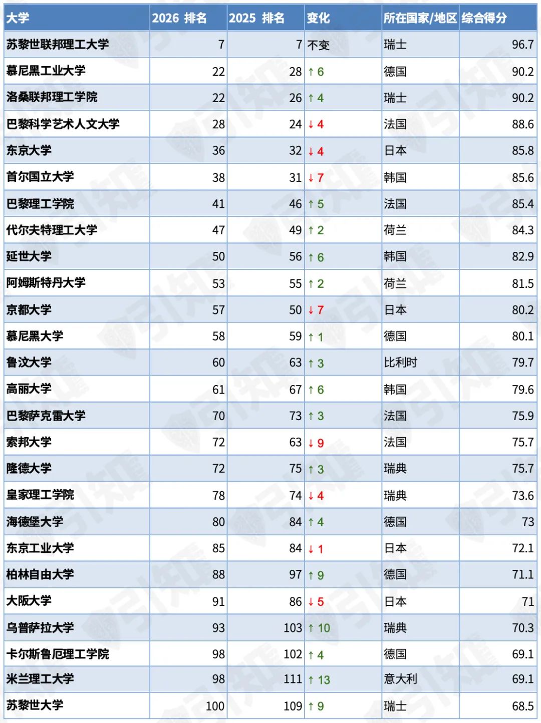 2026 QS世界大学排名发布，MIT稳坐榜首，港大杀进前11！今年留学该怎么选？