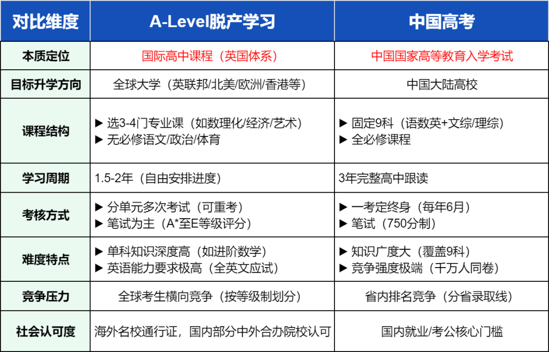 高考后转A-Level脱产 1年冲刺世界名校！附超详细规划指南