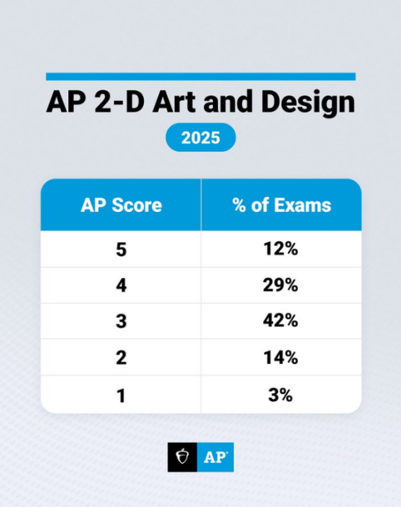 AP | 2025年全球AP艺术类学科分数报告来啦~