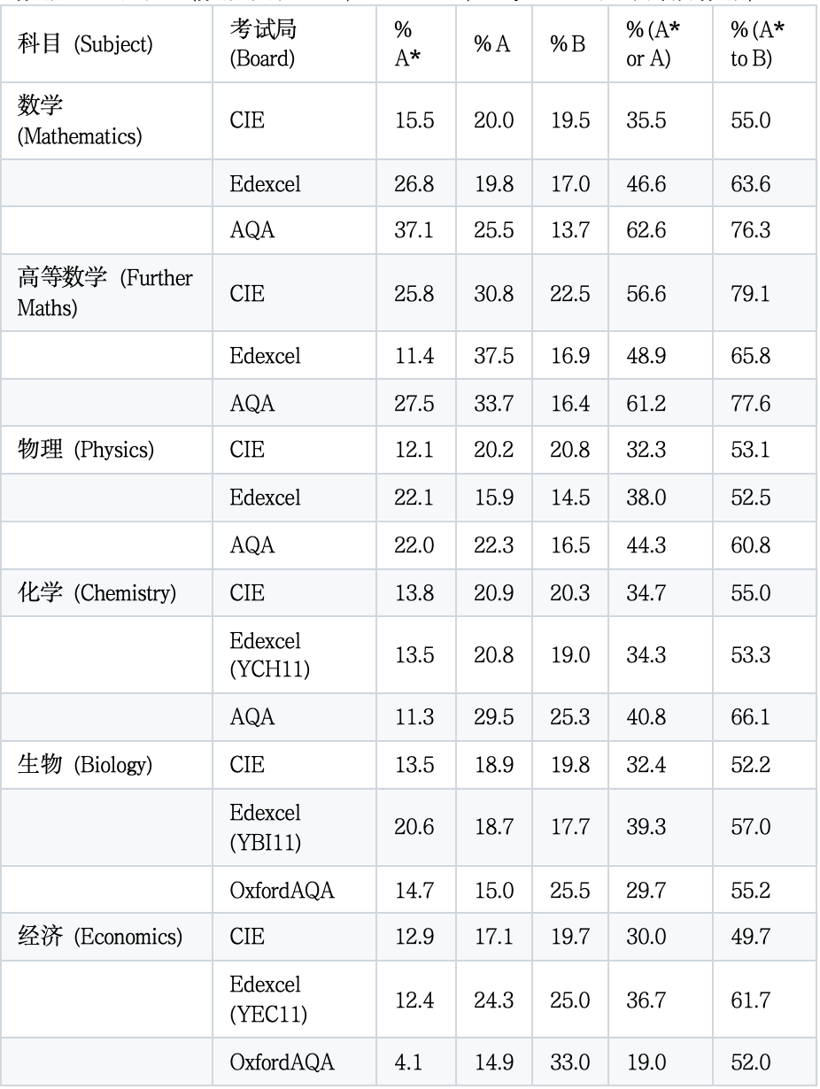 从官方数据看ALEVEL三大考试局各科出分难度
